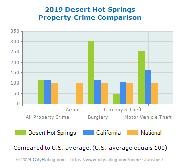 Desert Hot Springs Property Crime vs. State and National Comparison