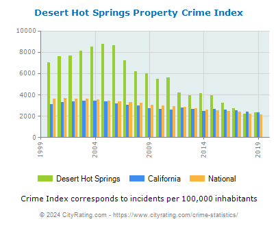 Desert Hot Springs Property Crime vs. State and National Per Capita