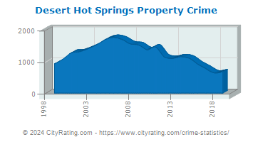 Desert Hot Springs Property Crime