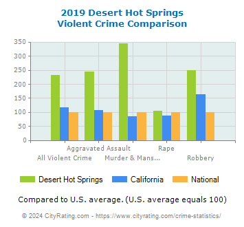 Desert Hot Springs Violent Crime vs. State and National Comparison