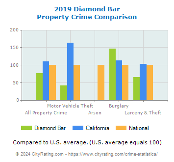 Diamond Bar Property Crime vs. State and National Comparison
