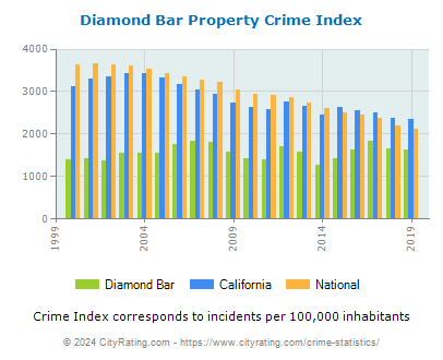 Diamond Bar Property Crime vs. State and National Per Capita