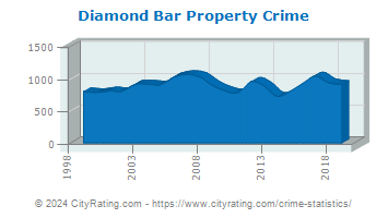 Diamond Bar Property Crime