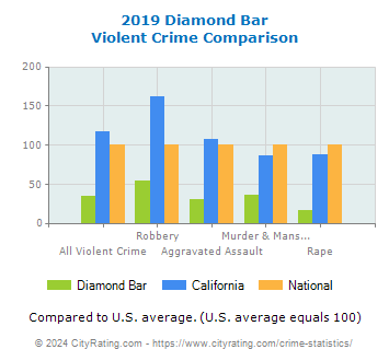 Diamond Bar Violent Crime vs. State and National Comparison
