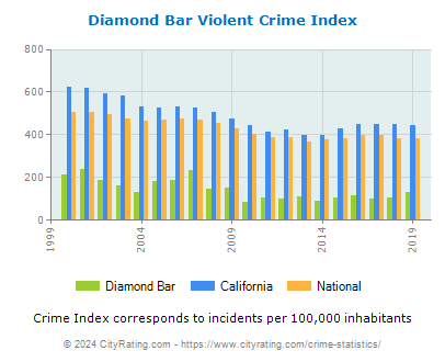 Diamond Bar Violent Crime vs. State and National Per Capita