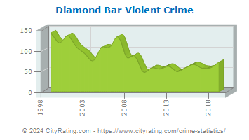 Diamond Bar Violent Crime