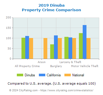 Dinuba Property Crime vs. State and National Comparison