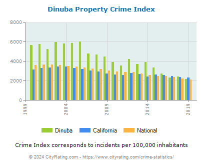 Dinuba Property Crime vs. State and National Per Capita