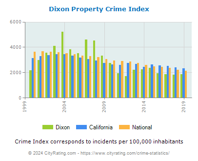 Dixon Property Crime vs. State and National Per Capita