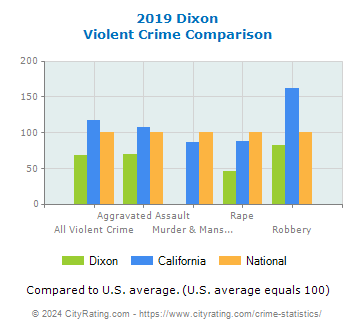 Dixon Violent Crime vs. State and National Comparison