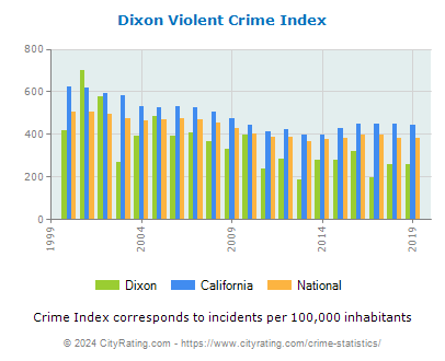 Dixon Violent Crime vs. State and National Per Capita