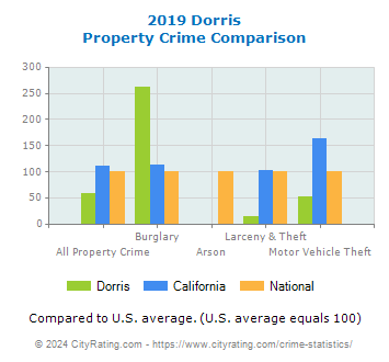 Dorris Property Crime vs. State and National Comparison
