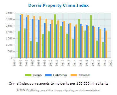 Dorris Property Crime vs. State and National Per Capita