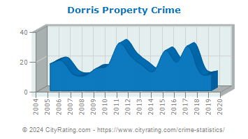 Dorris Property Crime