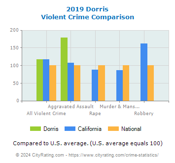 Dorris Violent Crime vs. State and National Comparison