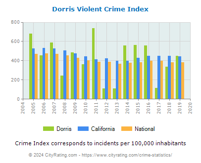 Dorris Violent Crime vs. State and National Per Capita