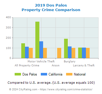Dos Palos Property Crime vs. State and National Comparison