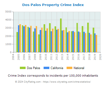 Dos Palos Property Crime vs. State and National Per Capita