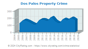 Dos Palos Property Crime