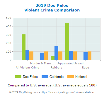 Dos Palos Violent Crime vs. State and National Comparison