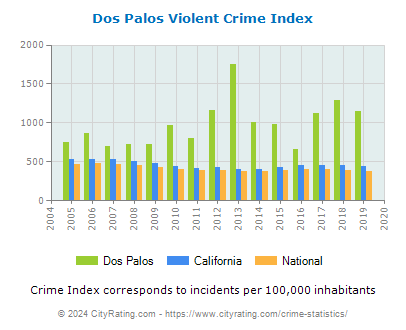 Dos Palos Violent Crime vs. State and National Per Capita