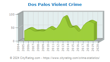 Dos Palos Violent Crime