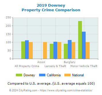 Downey Property Crime vs. State and National Comparison