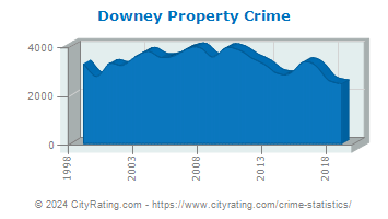 Downey Property Crime