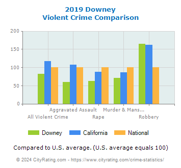 Downey Violent Crime vs. State and National Comparison