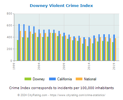 Downey Violent Crime vs. State and National Per Capita