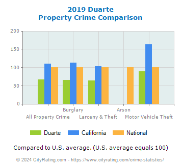 Duarte Property Crime vs. State and National Comparison