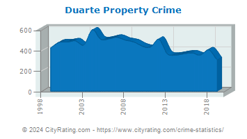 Duarte Property Crime