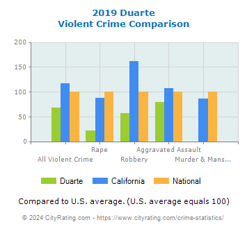 Duarte Violent Crime vs. State and National Comparison