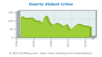 Duarte Violent Crime