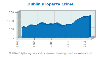 Dublin Property Crime