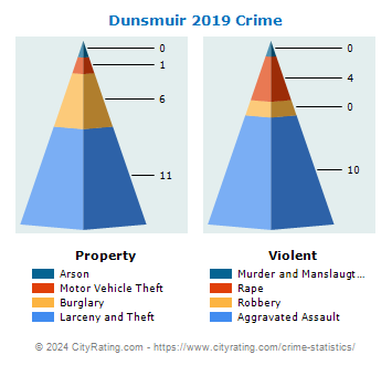 Dunsmuir Crime 2019