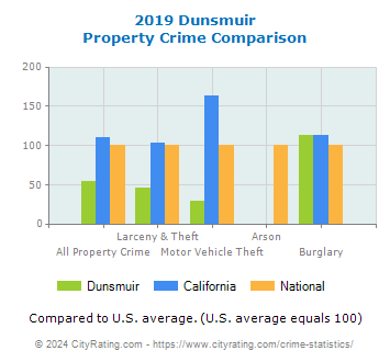 Dunsmuir Property Crime vs. State and National Comparison