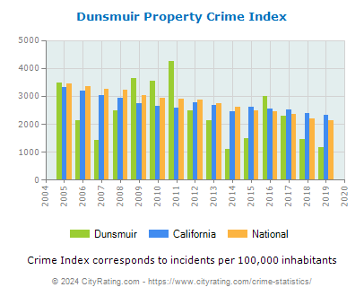 Dunsmuir Property Crime vs. State and National Per Capita