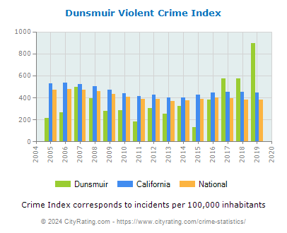 Dunsmuir Violent Crime vs. State and National Per Capita