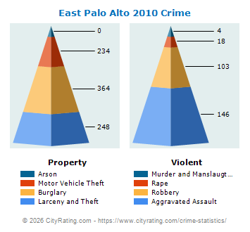 East Palo Alto Crime 2010