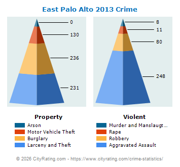 East Palo Alto Crime 2013