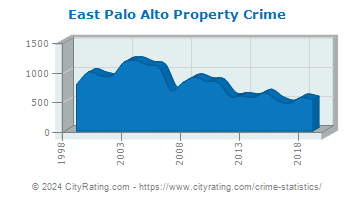 East Palo Alto Property Crime