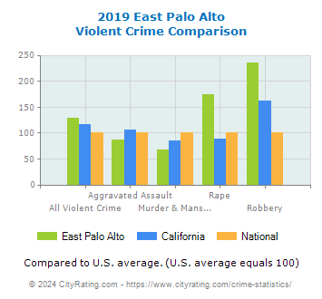 East Palo Alto Violent Crime vs. State and National Comparison
