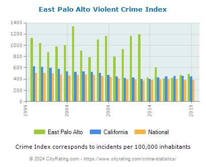 East Palo Alto Violent Crime vs. State and National Per Capita
