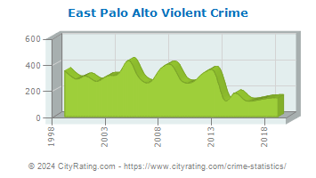 East Palo Alto Violent Crime
