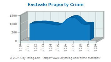 Eastvale Property Crime