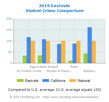 Eastvale Violent Crime vs. State and National Comparison
