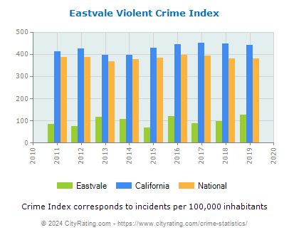 Eastvale Violent Crime vs. State and National Per Capita