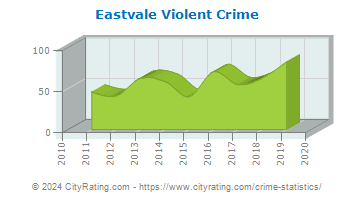 Eastvale Violent Crime