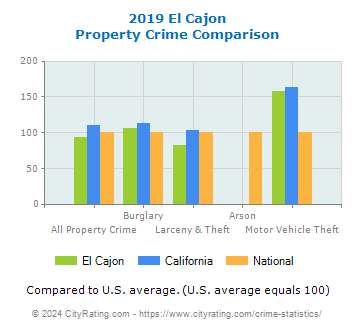 El Cajon Property Crime vs. State and National Comparison